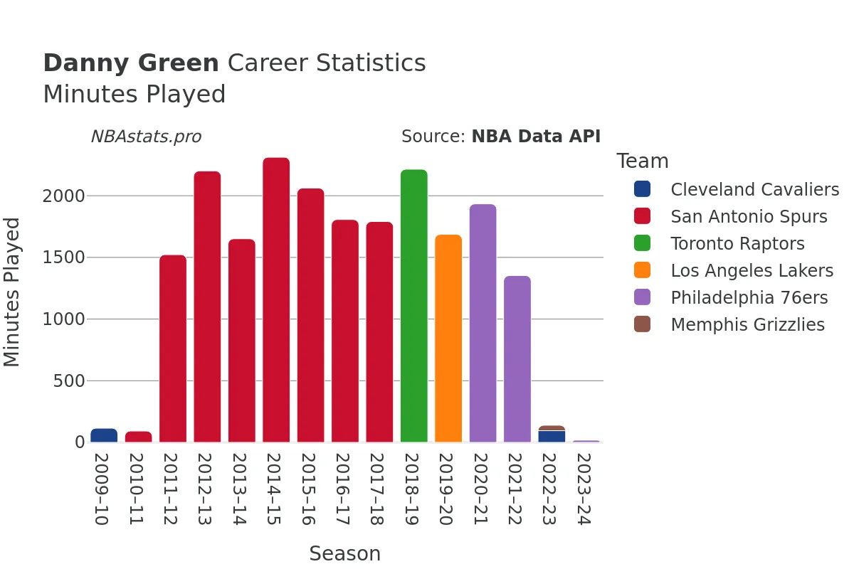 Danny Green Minutes–Played Career Chart Danny Green Minutes–Played Career Chart