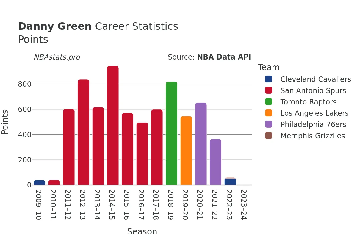 Danny Green Points Career Chart Danny Green Points Career Chart