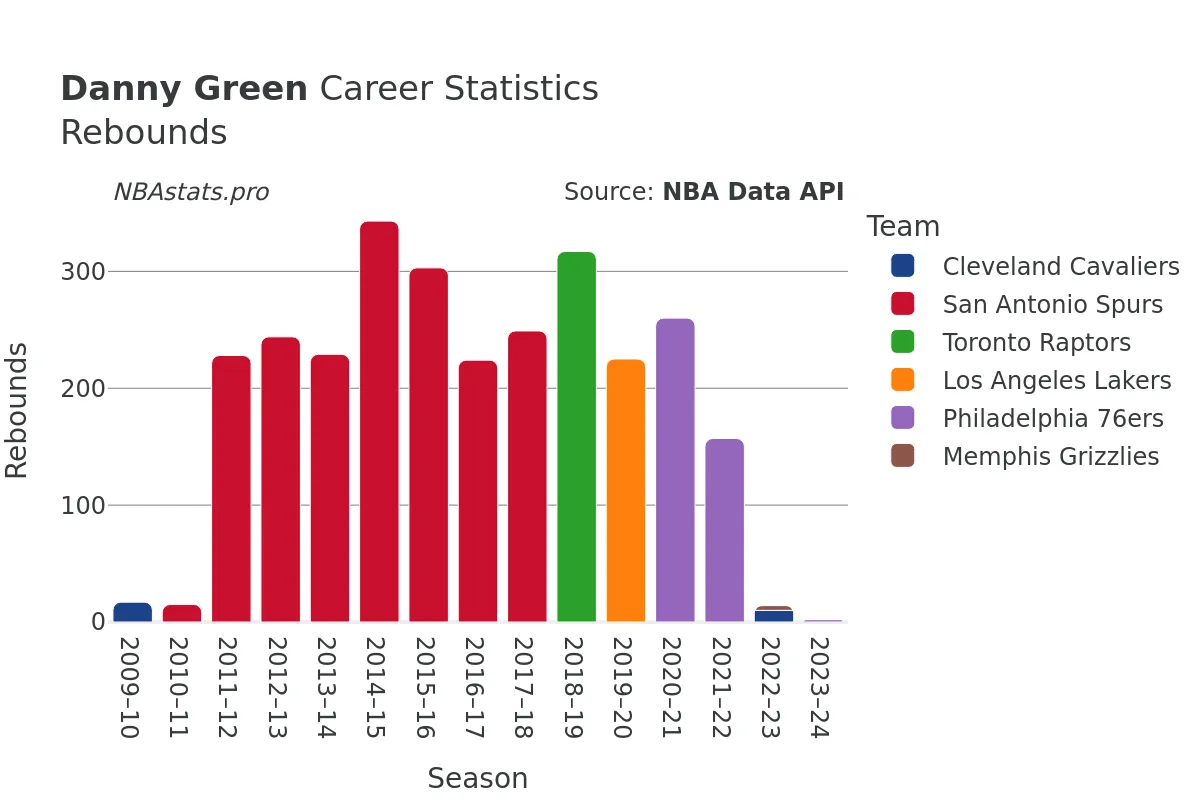 Danny Green Rebounds Career Chart Danny Green Rebounds Career Chart