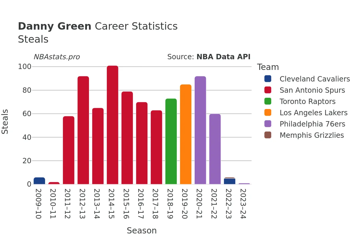Danny Green Steals Career Chart Danny Green Steals Career Chart