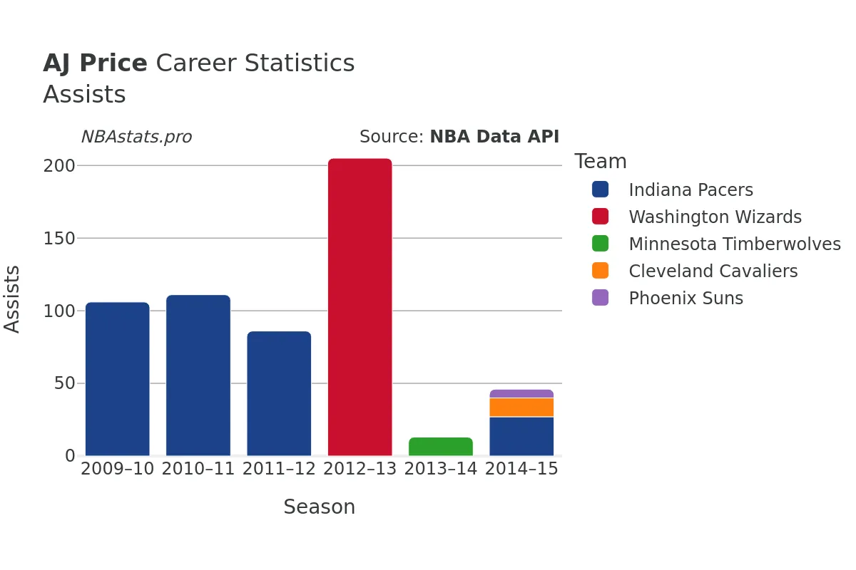 AJ Price Assists Career Chart