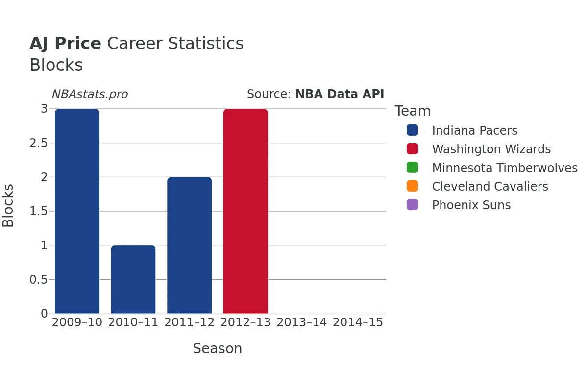 AJ Price Blocks Career Chart