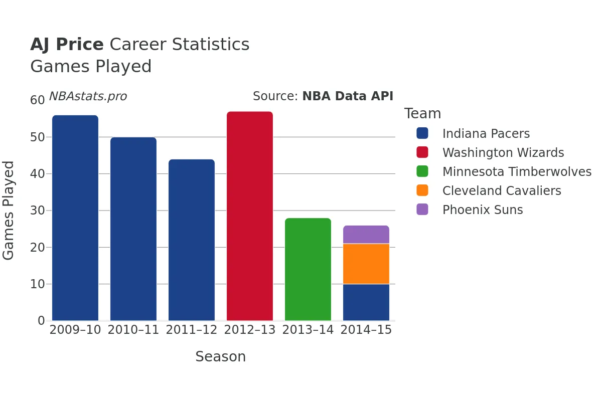 AJ Price Games–Played Career Chart