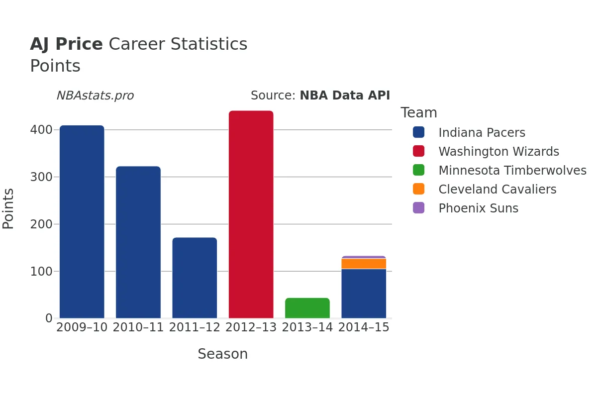 AJ Price Points Career Chart