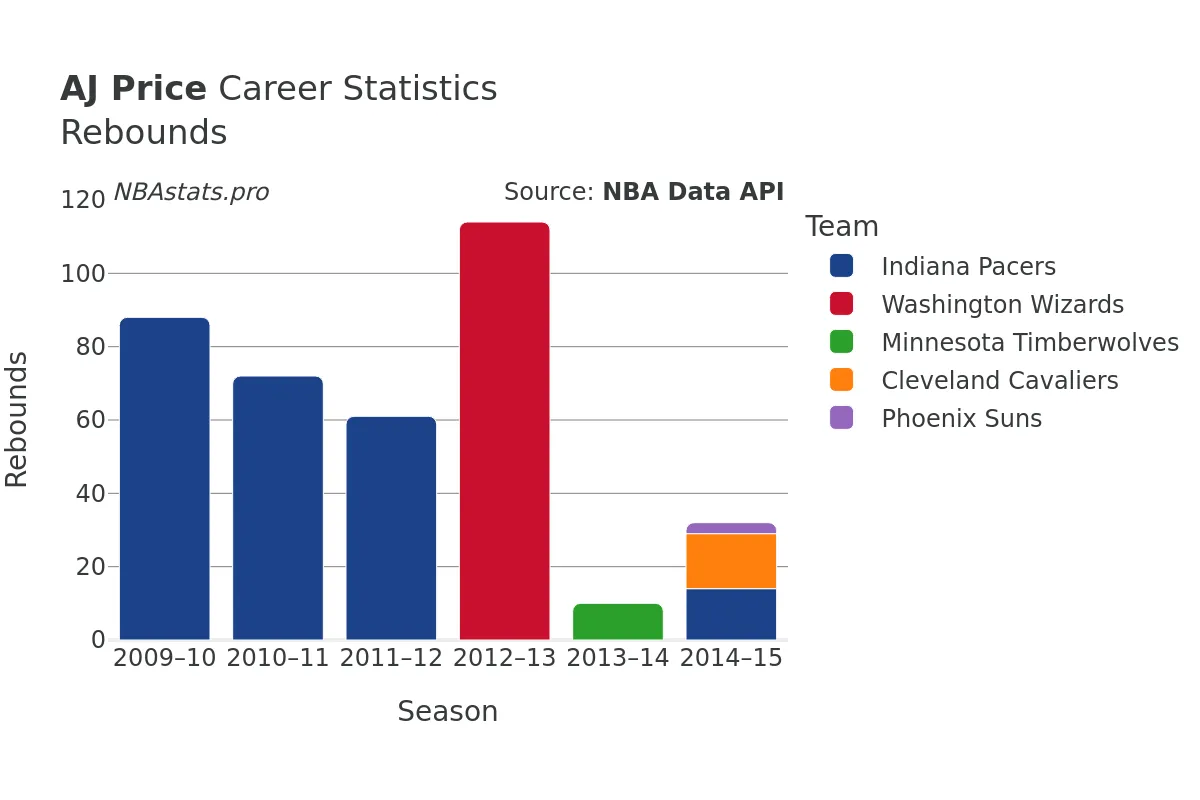 AJ Price Rebounds Career Chart