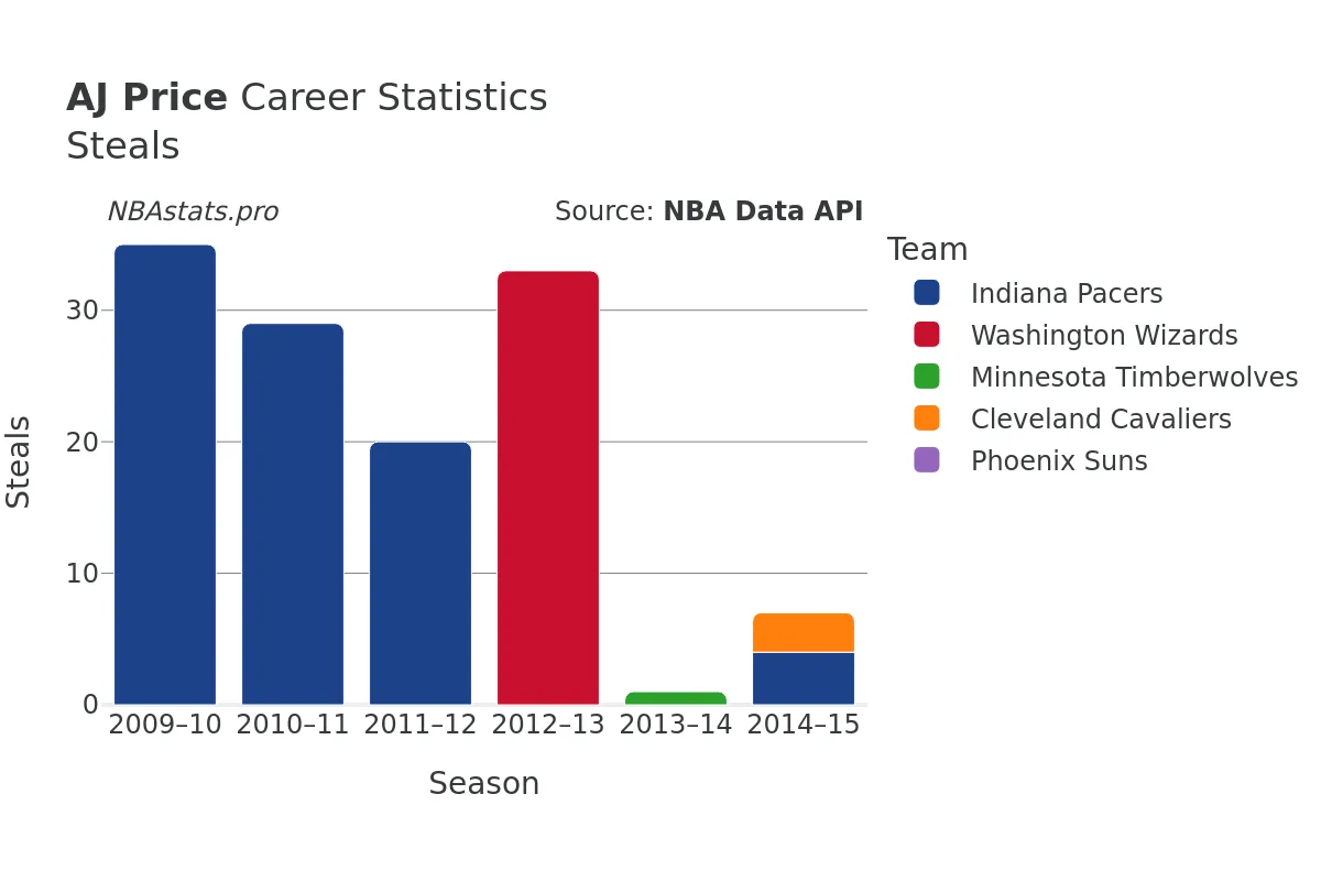 AJ Price Steals Career Chart
