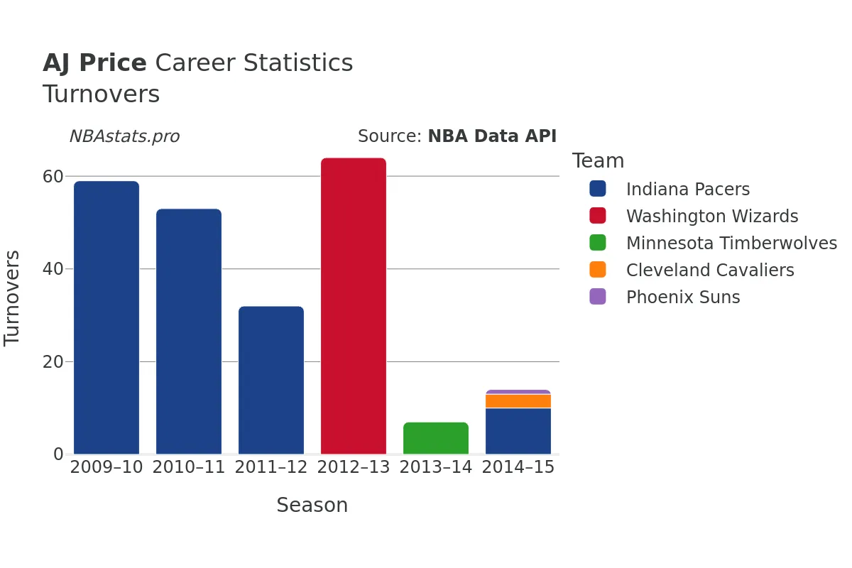 AJ Price Turnovers Career Chart