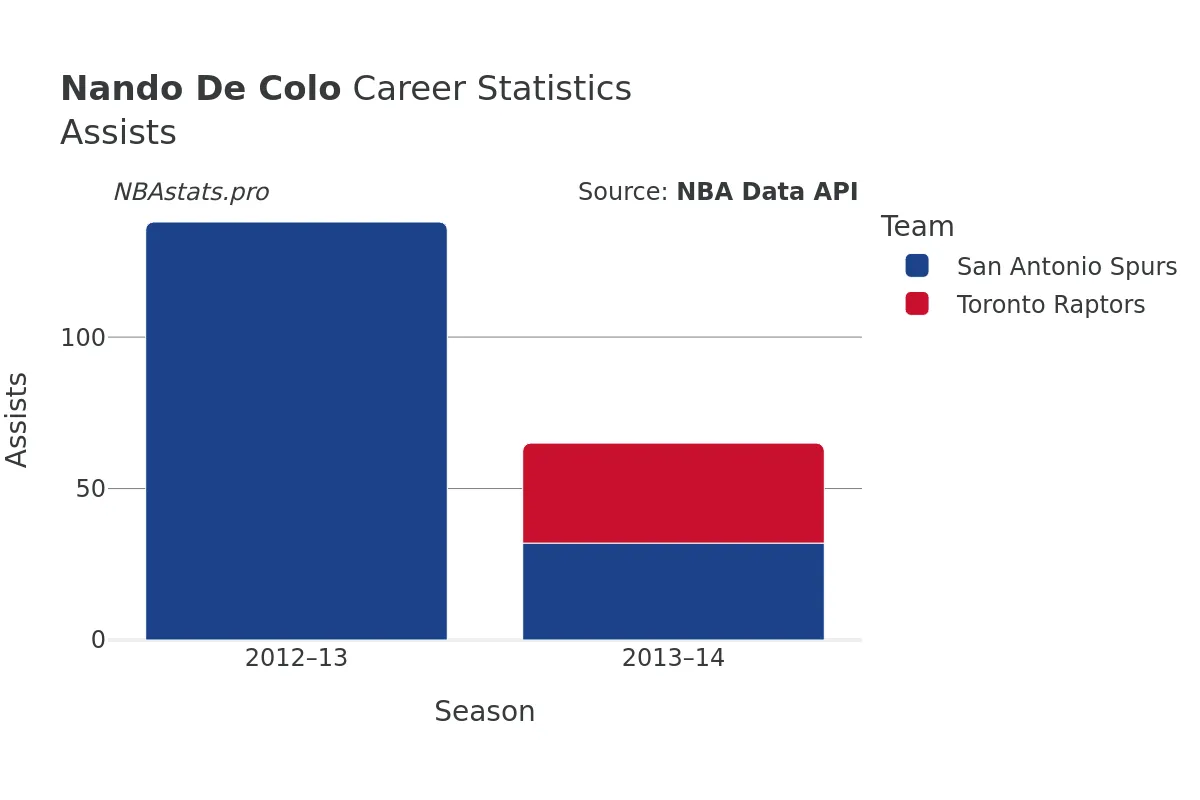 Nando De Colo Assists Career Chart