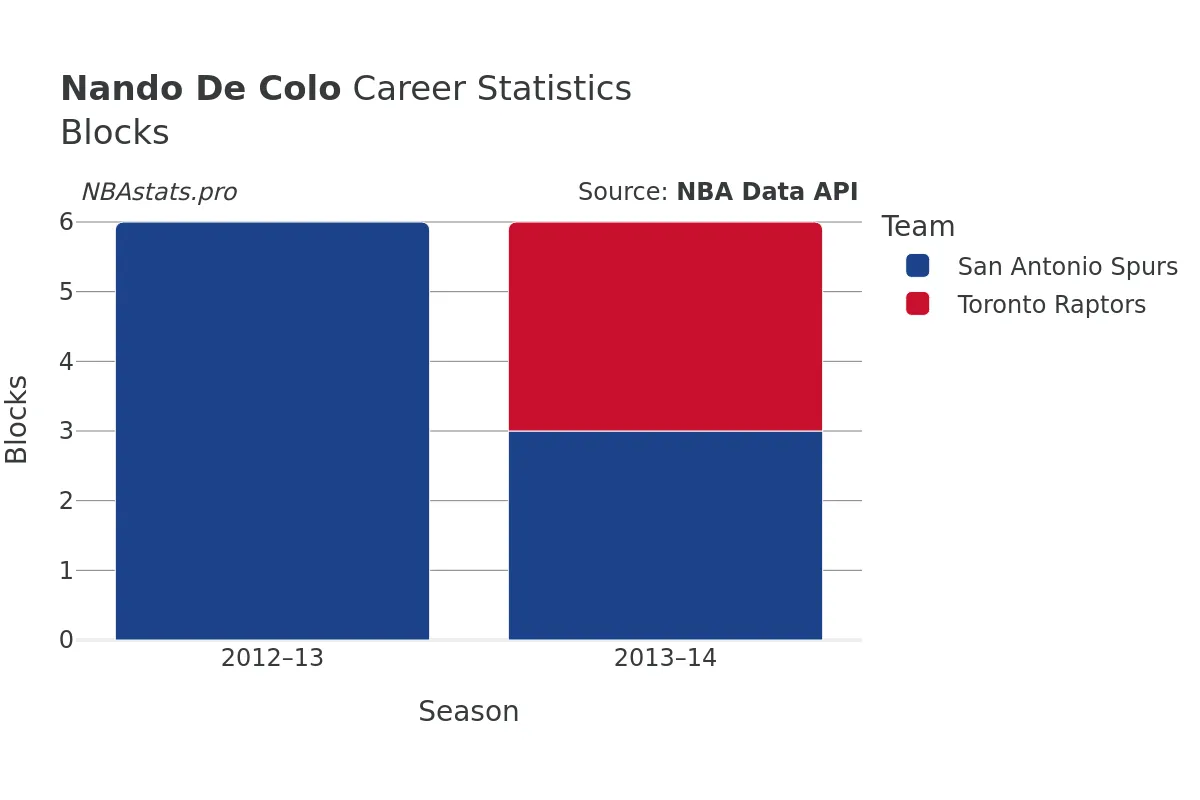 Nando De Colo Blocks Career Chart