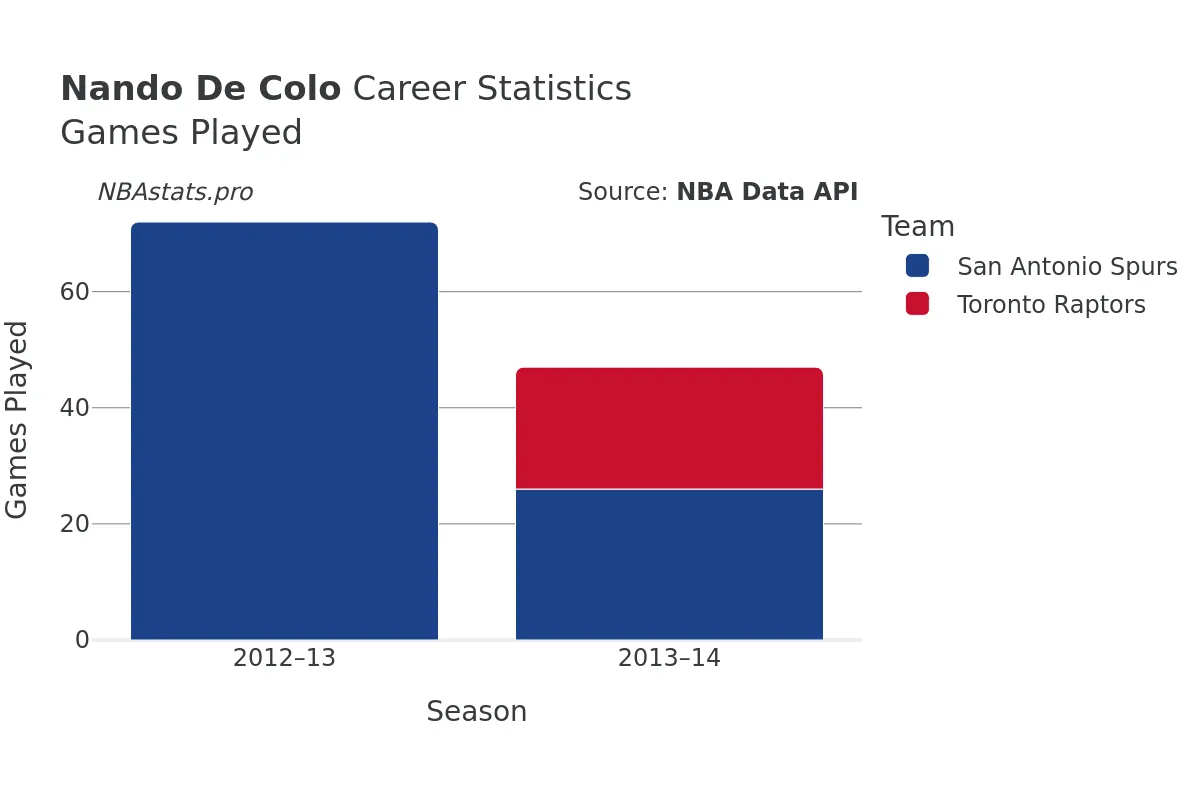 Nando De Colo Games–Played Career Chart