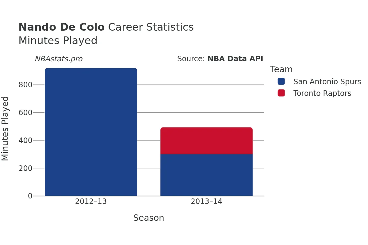 Nando De Colo Minutes–Played Career Chart