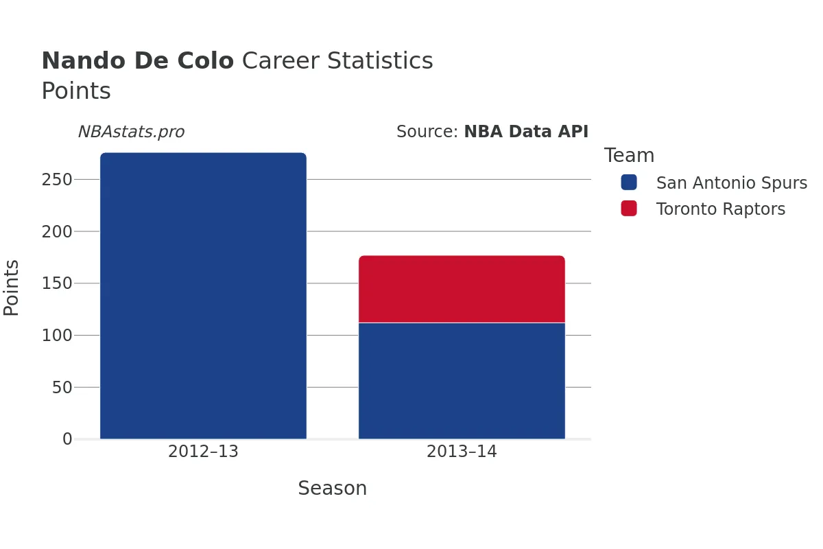 Nando De Colo Points Career Chart