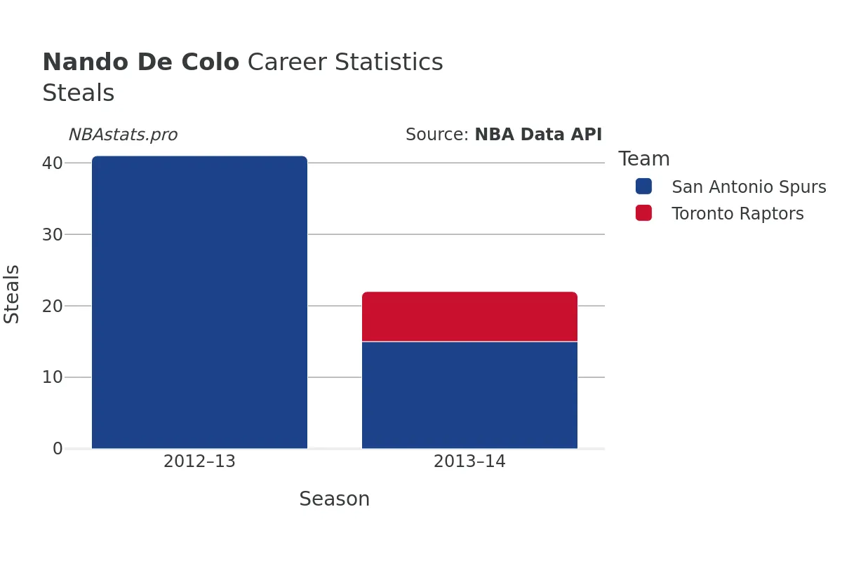 Nando De Colo Steals Career Chart