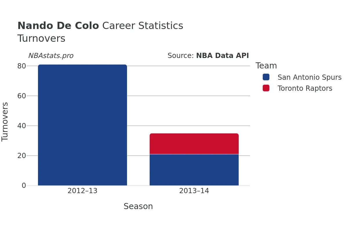 Nando De Colo Turnovers Career Chart