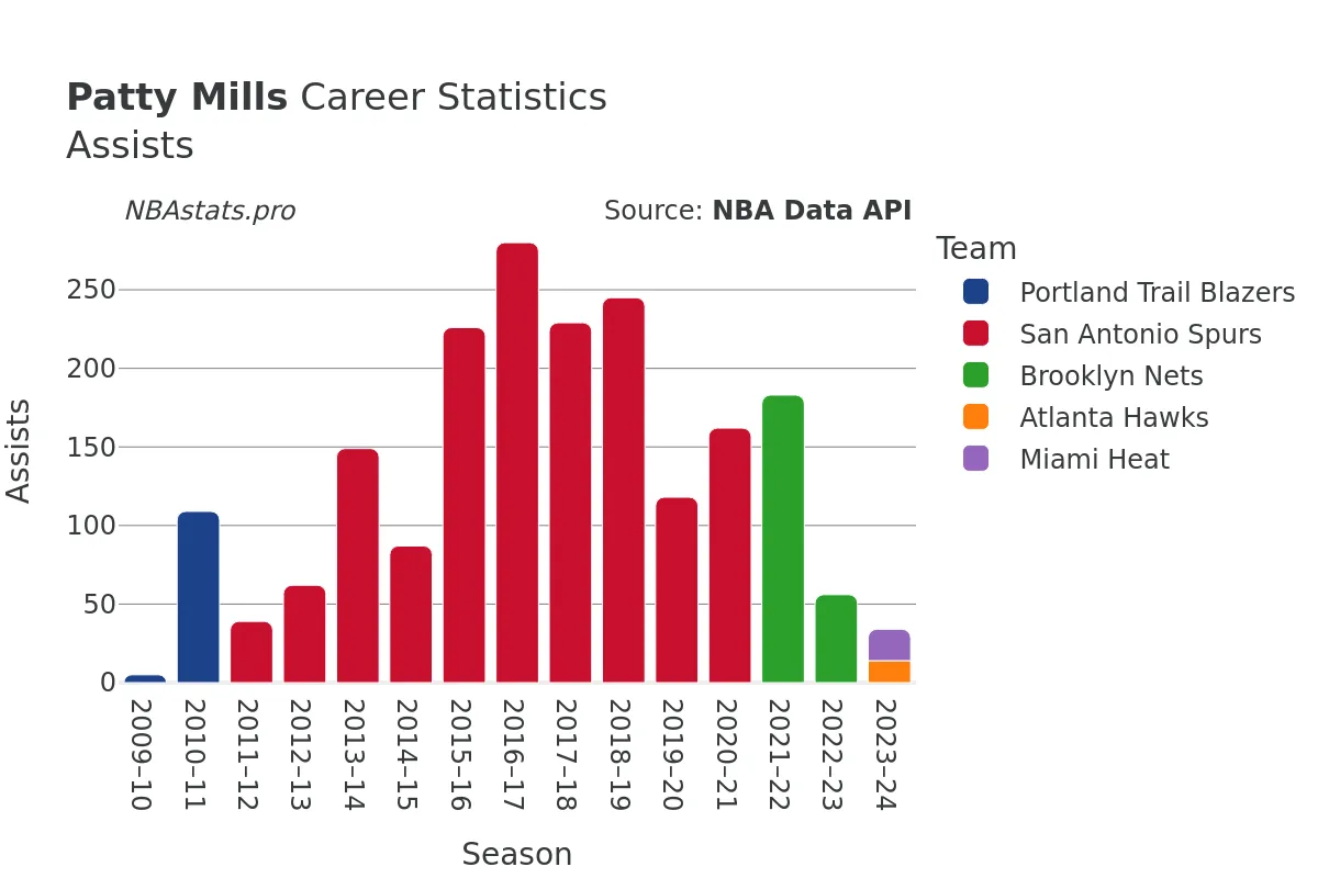 Patty Mills Assists Career Chart