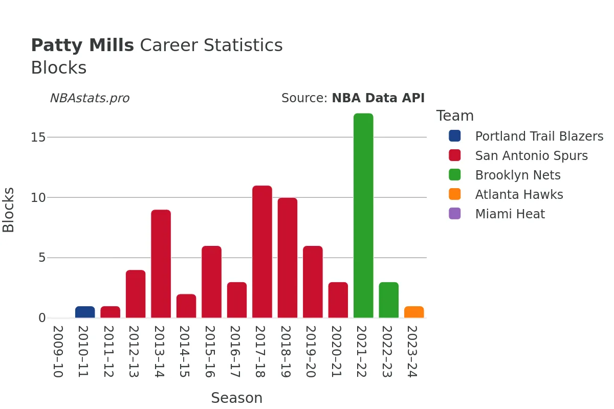 Patty Mills Blocks Career Chart