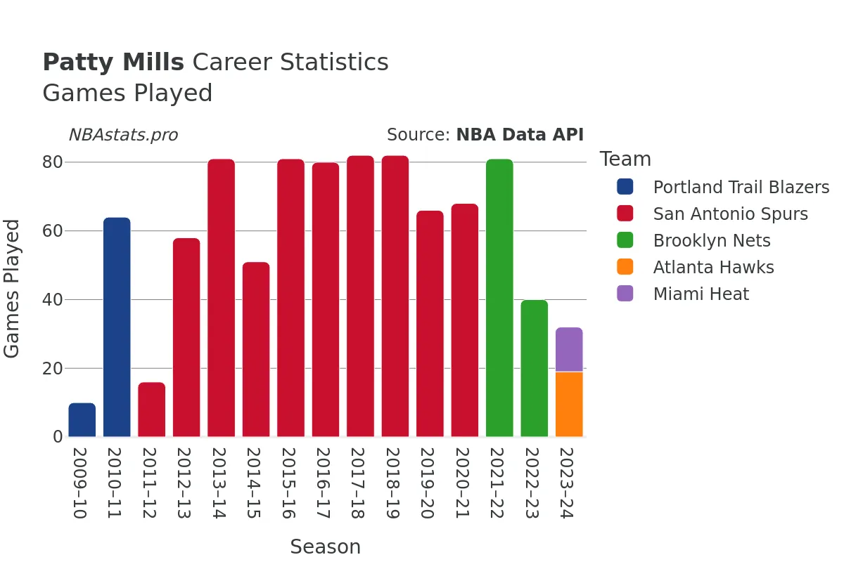 Patty Mills Games–Played Career Chart