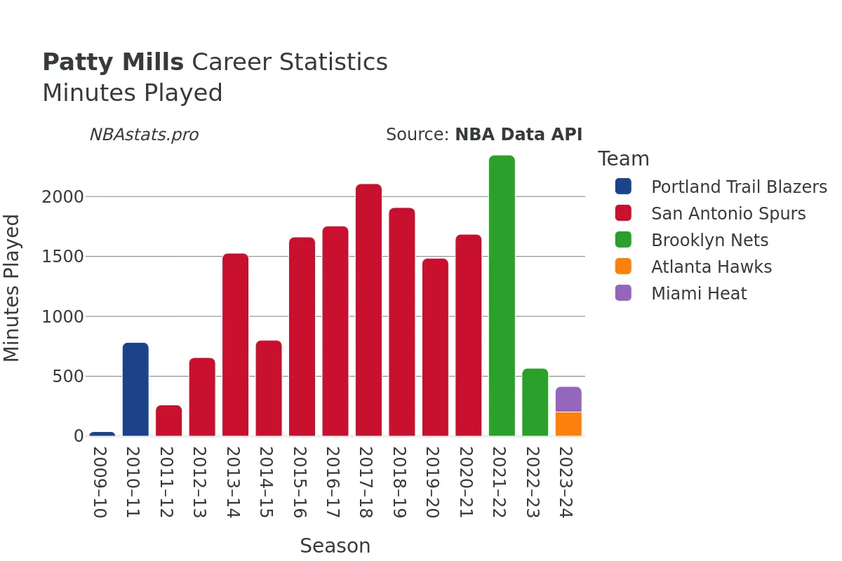 Patty Mills Minutes–Played Career Chart