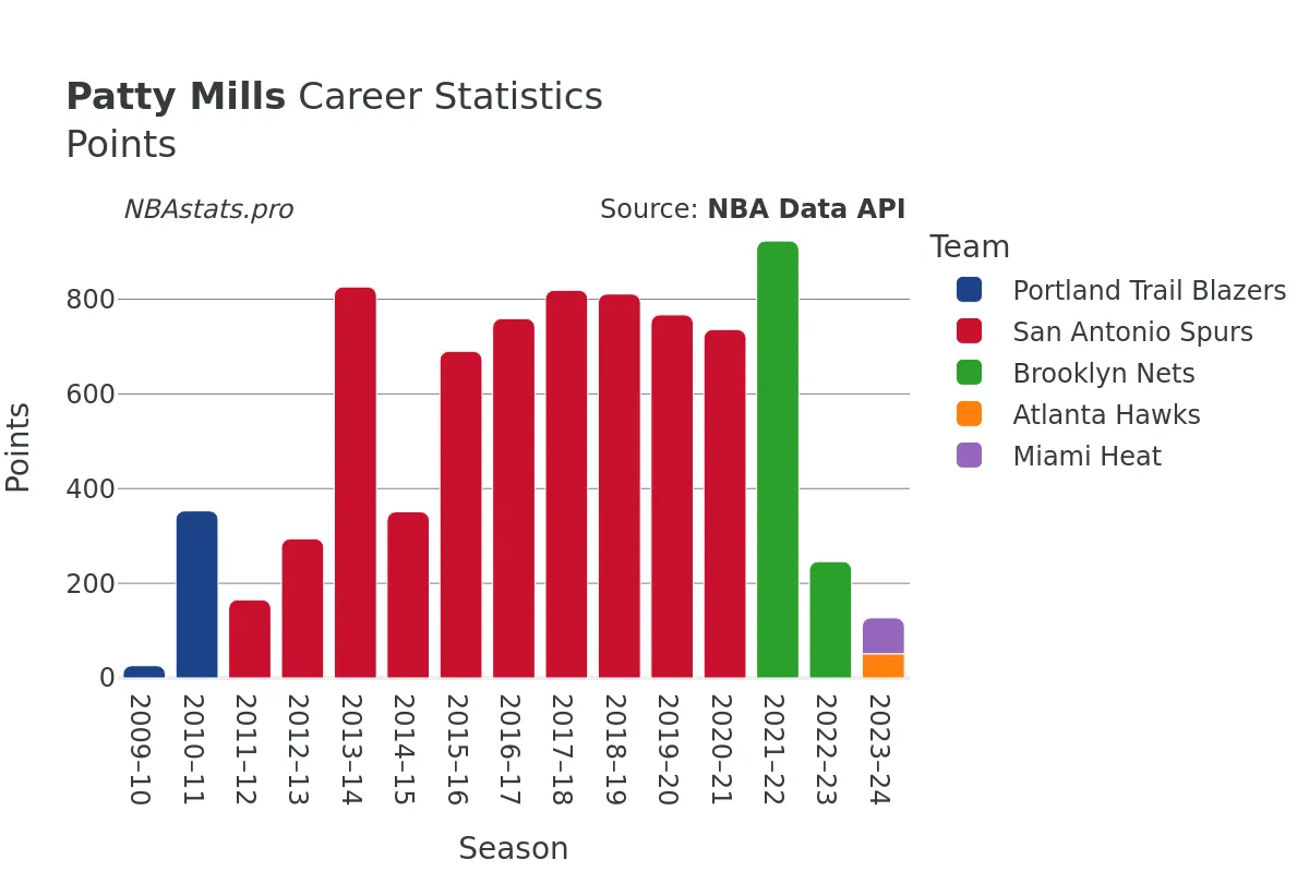 Patty Mills Points Career Chart