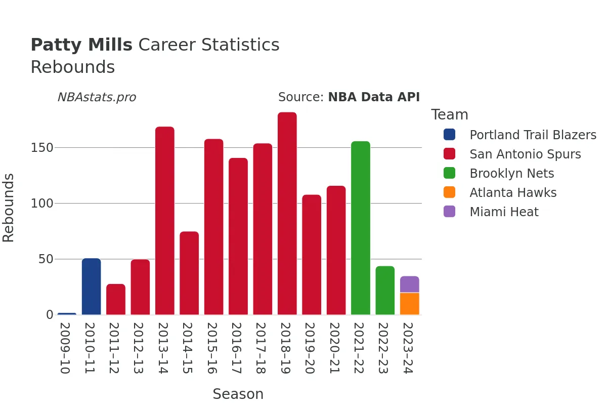 Patty Mills Rebounds Career Chart