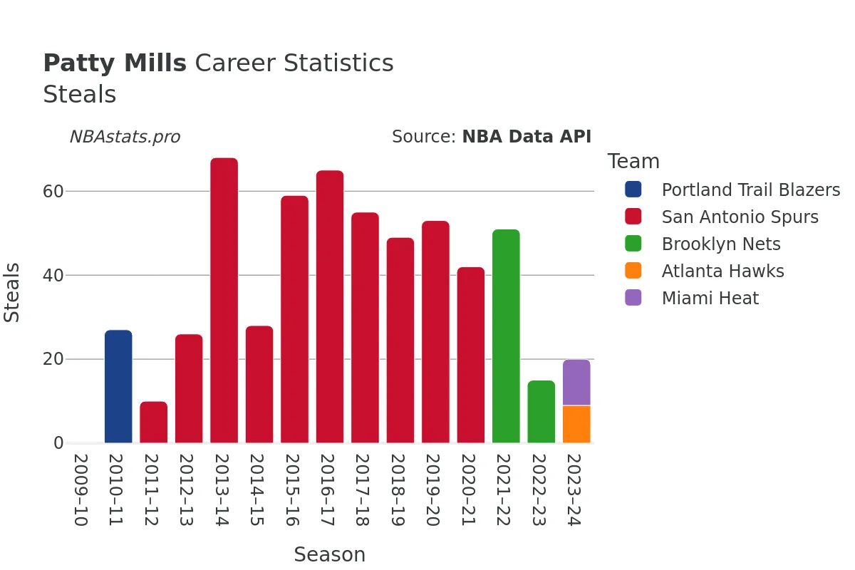 Patty Mills Steals Career Chart