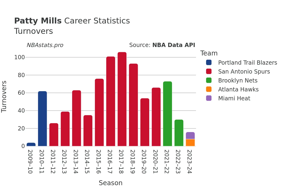 Patty Mills Turnovers Career Chart