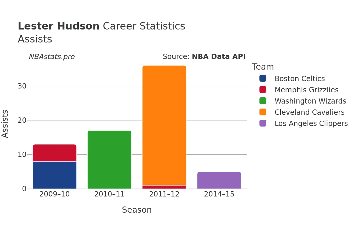 Lester Hudson Assists Career Chart