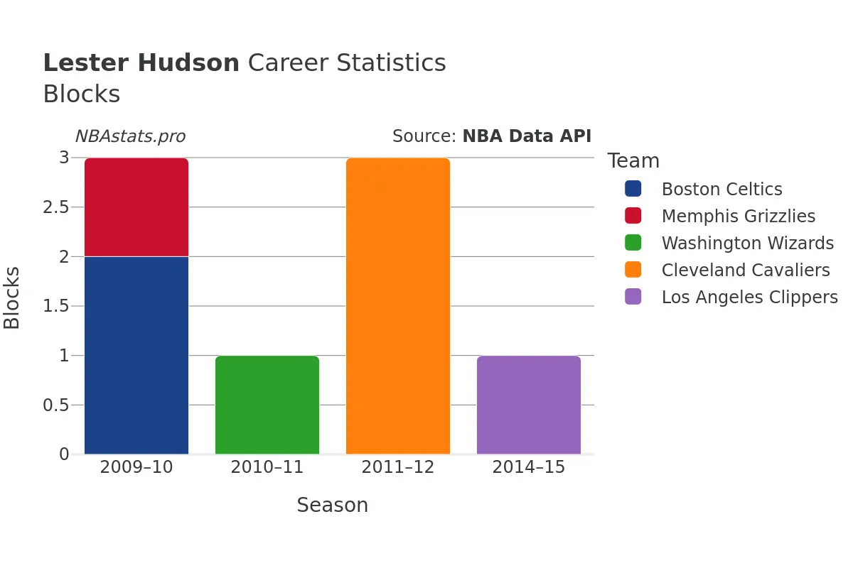 Lester Hudson Blocks Career Chart