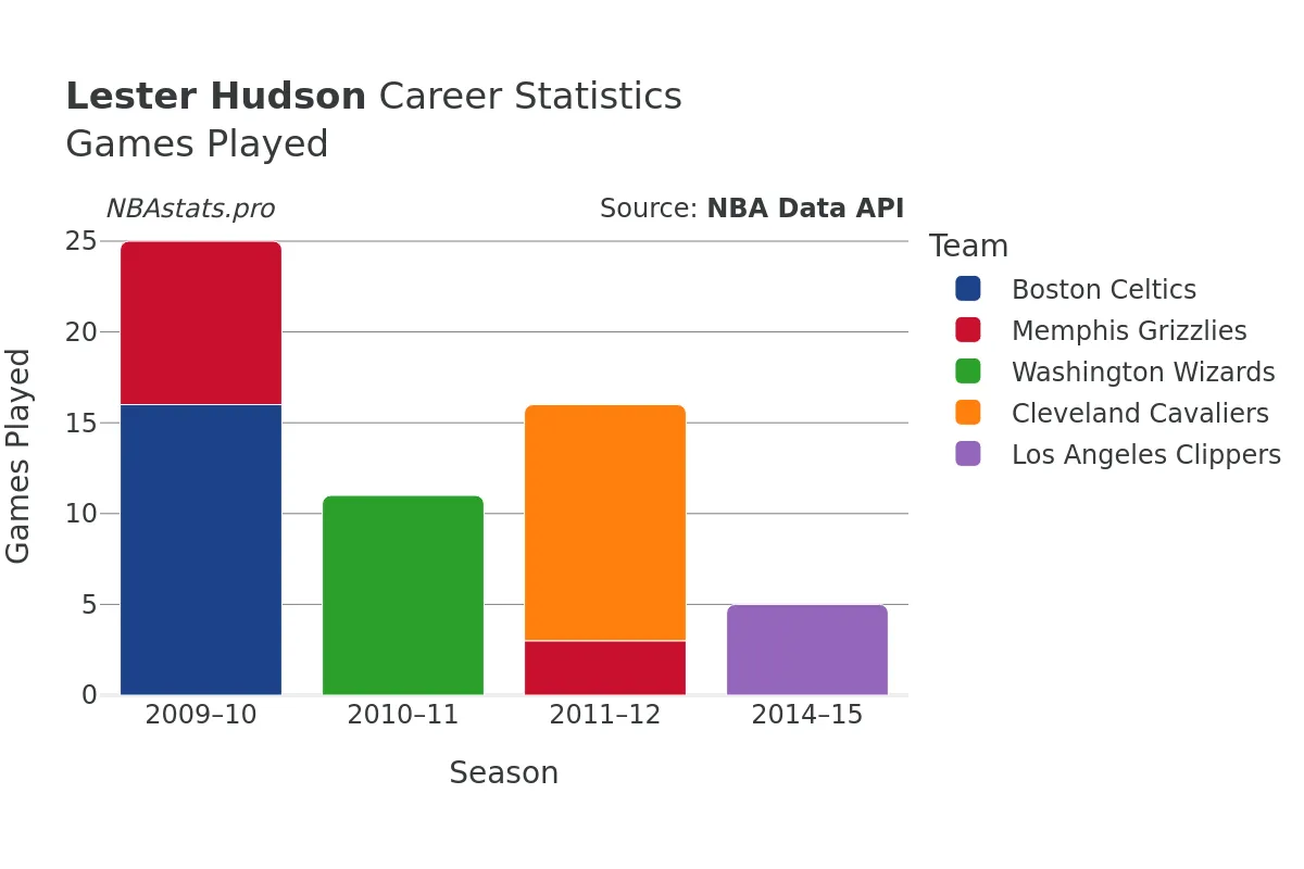 Lester Hudson Games–Played Career Chart