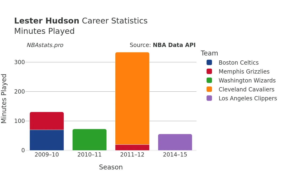 Lester Hudson Minutes–Played Career Chart