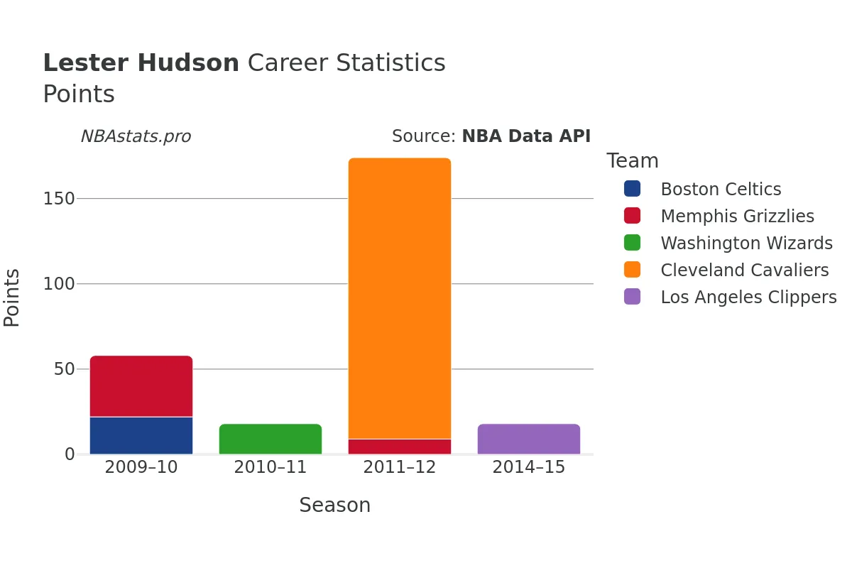 Lester Hudson Points Career Chart