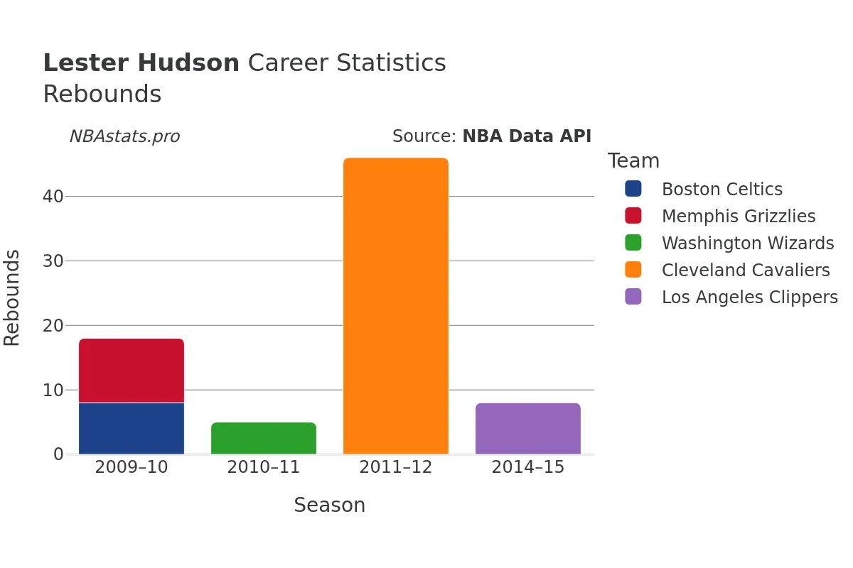 Lester Hudson Rebounds Career Chart