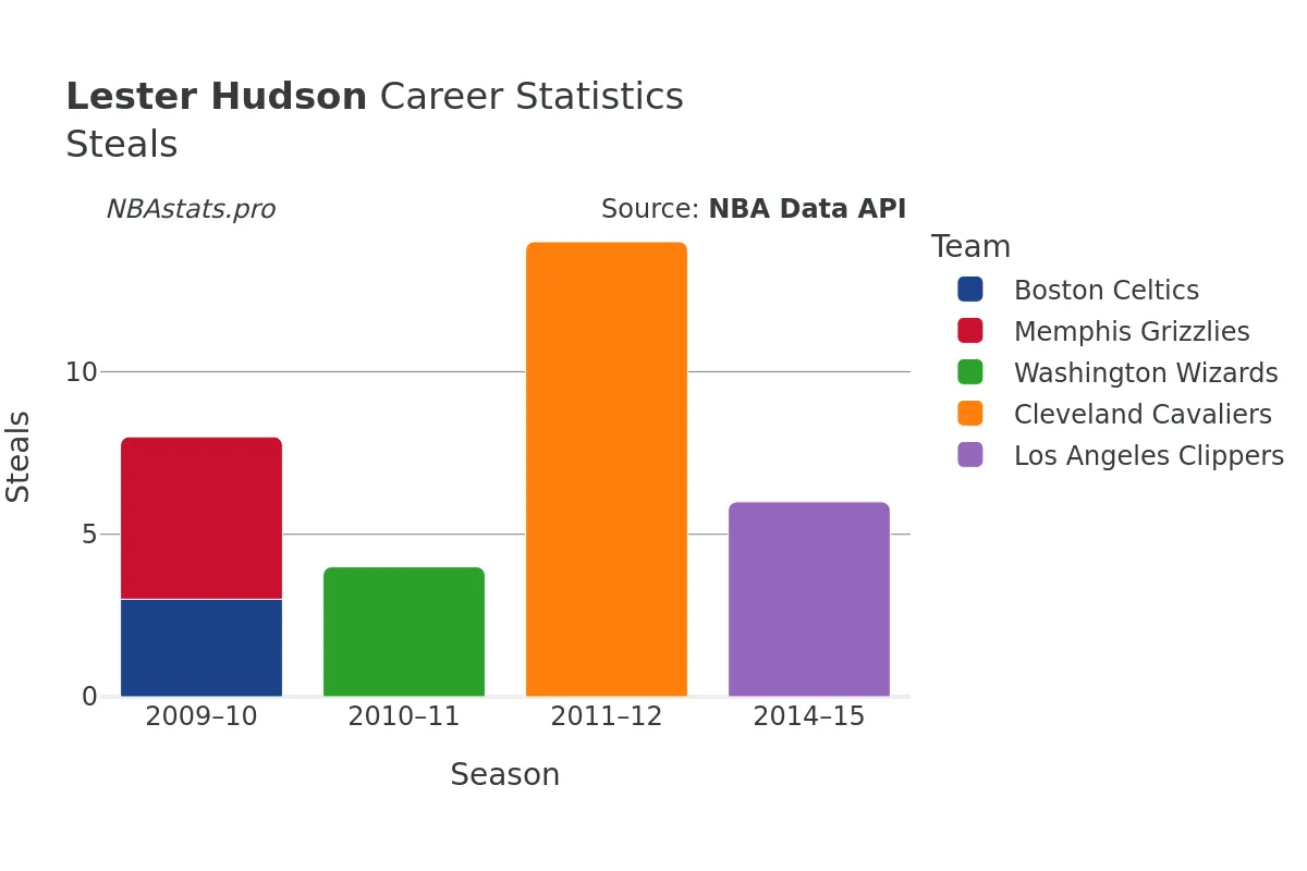 Lester Hudson Steals Career Chart