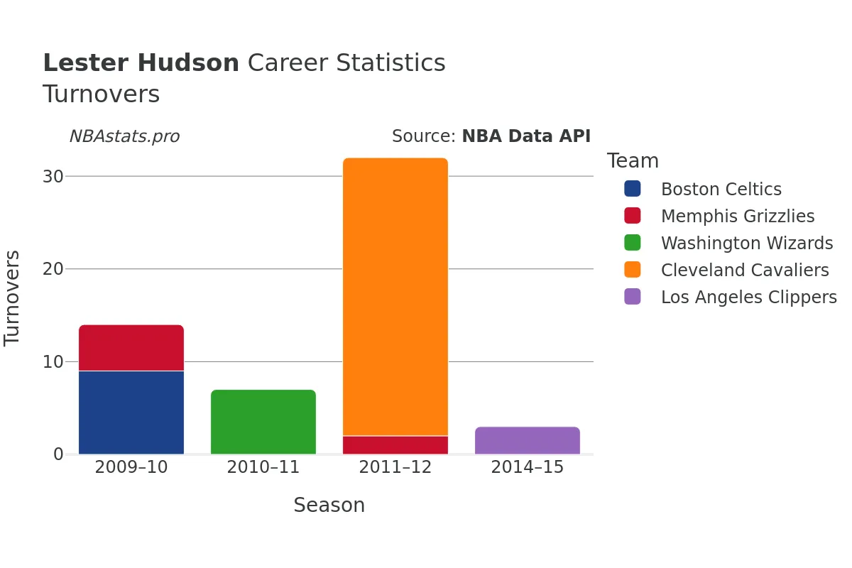 Lester Hudson Turnovers Career Chart