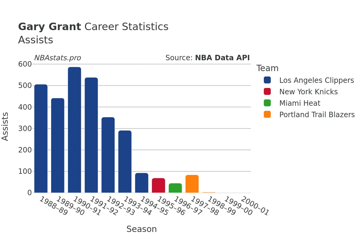 Gary Grant Assists Career Chart Gary Grant Assists Career Chart