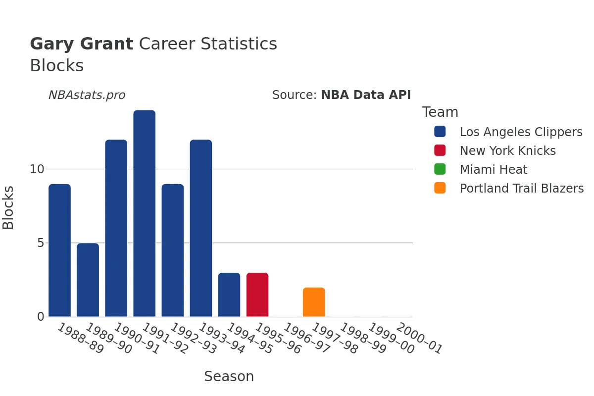 Gary Grant Blocks career chart Gary Grant Blocks Career Chart