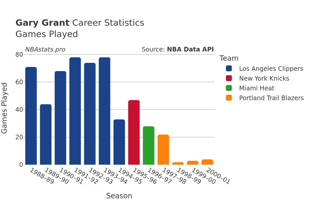 Gary Grant Games–Played Career Chart Gary Grant Games–Played Career Chart