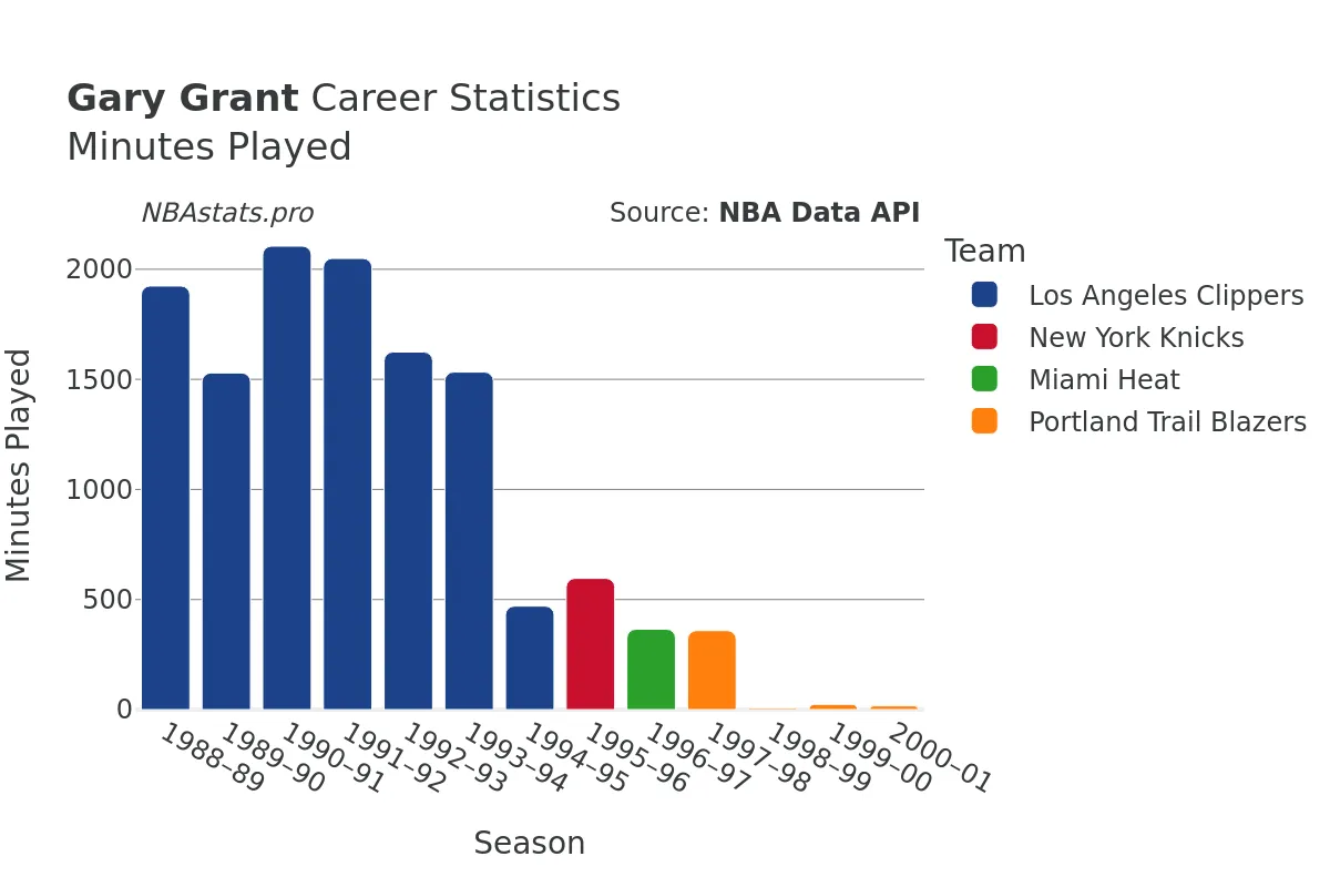 Gary Grant Minutes–Played Career Chart Gary Grant Minutes–Played Career Chart