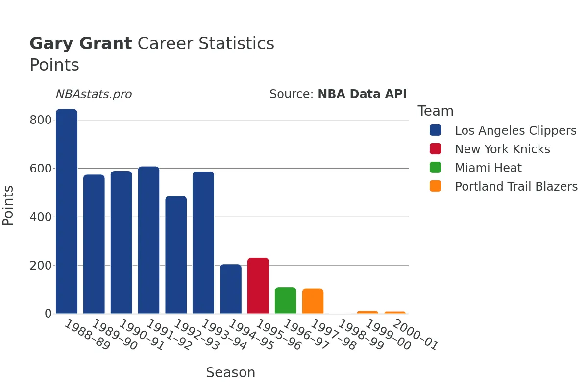 Gary Grant Points Career Chart Gary Grant Points Career Chart