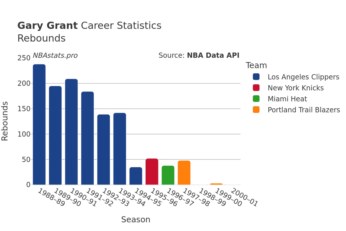 Gary Grant Rebounds Career Chart Gary Grant Rebounds Career Chart