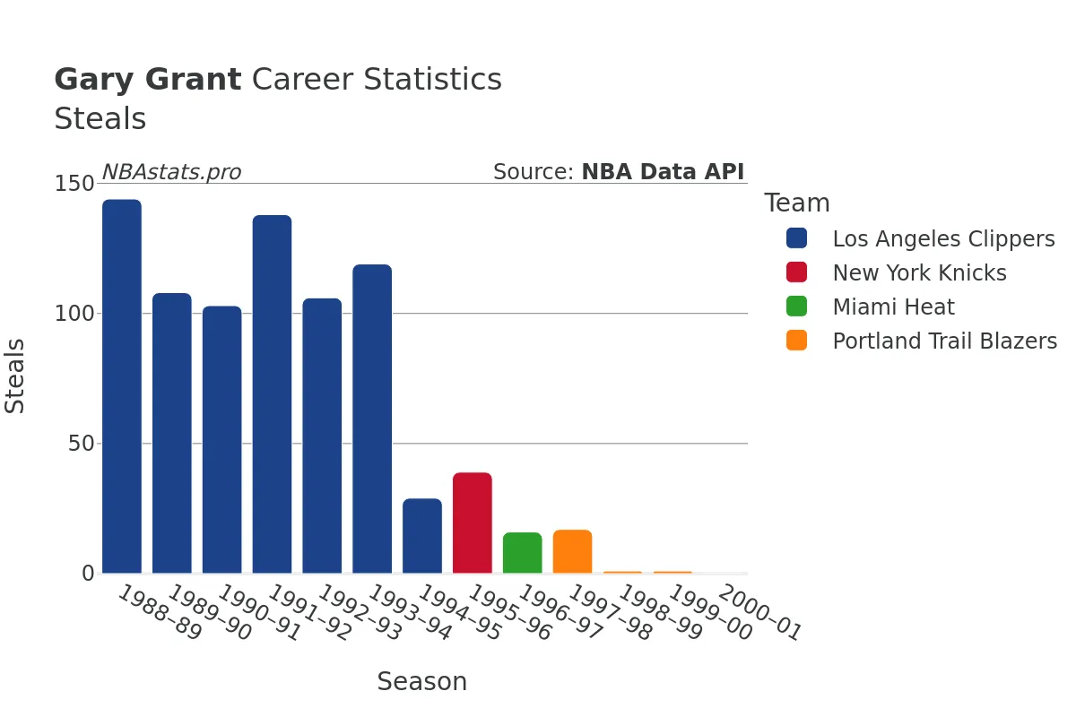 Gary Grant Steals Career Chart Gary Grant Steals Career Chart