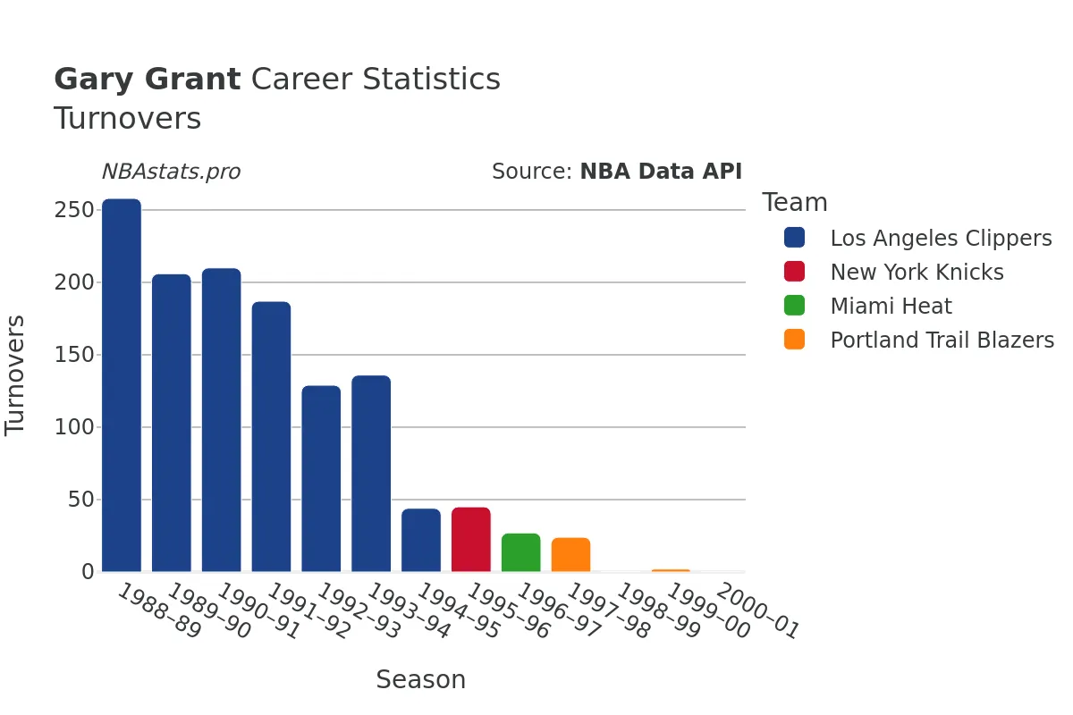Gary Grant Turnovers Career Chart Gary Grant Turnovers Career Chart