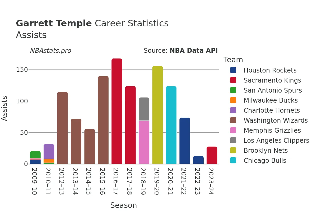 Garrett Temple Assists Career Chart