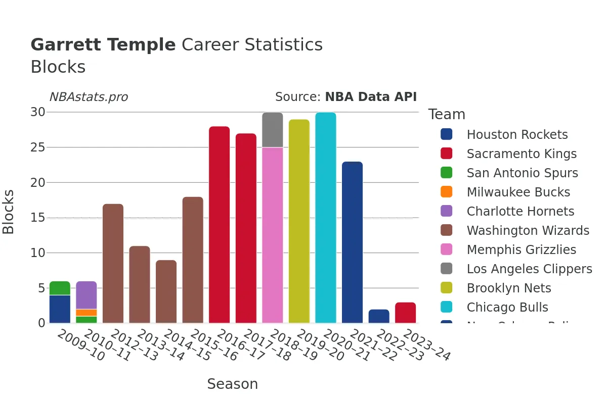 Garrett Temple Blocks Career Chart