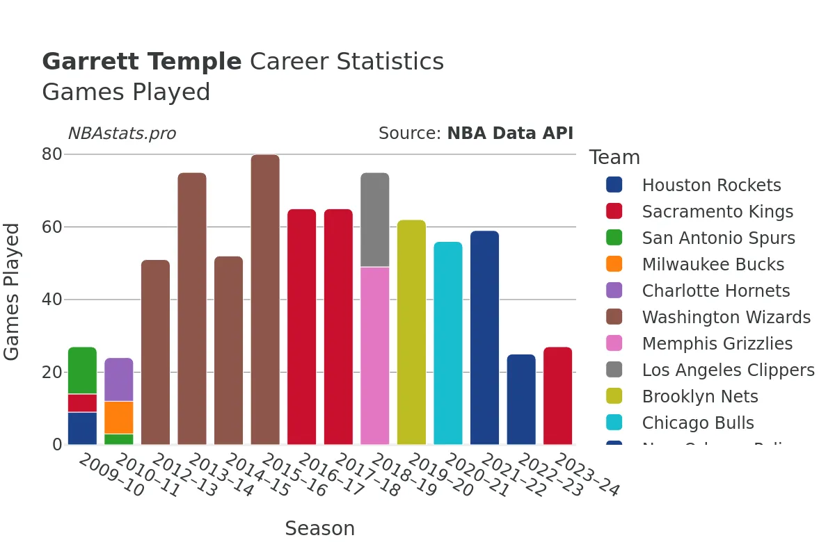 Garrett Temple Games–Played Career Chart