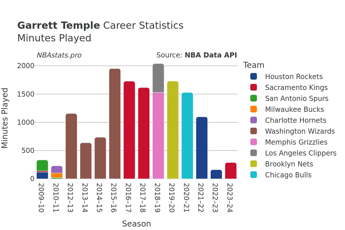 Garrett Temple Minutes–Played Career Chart