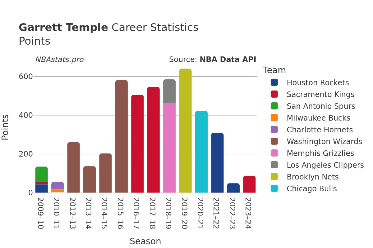 Garrett Temple Points Career Chart