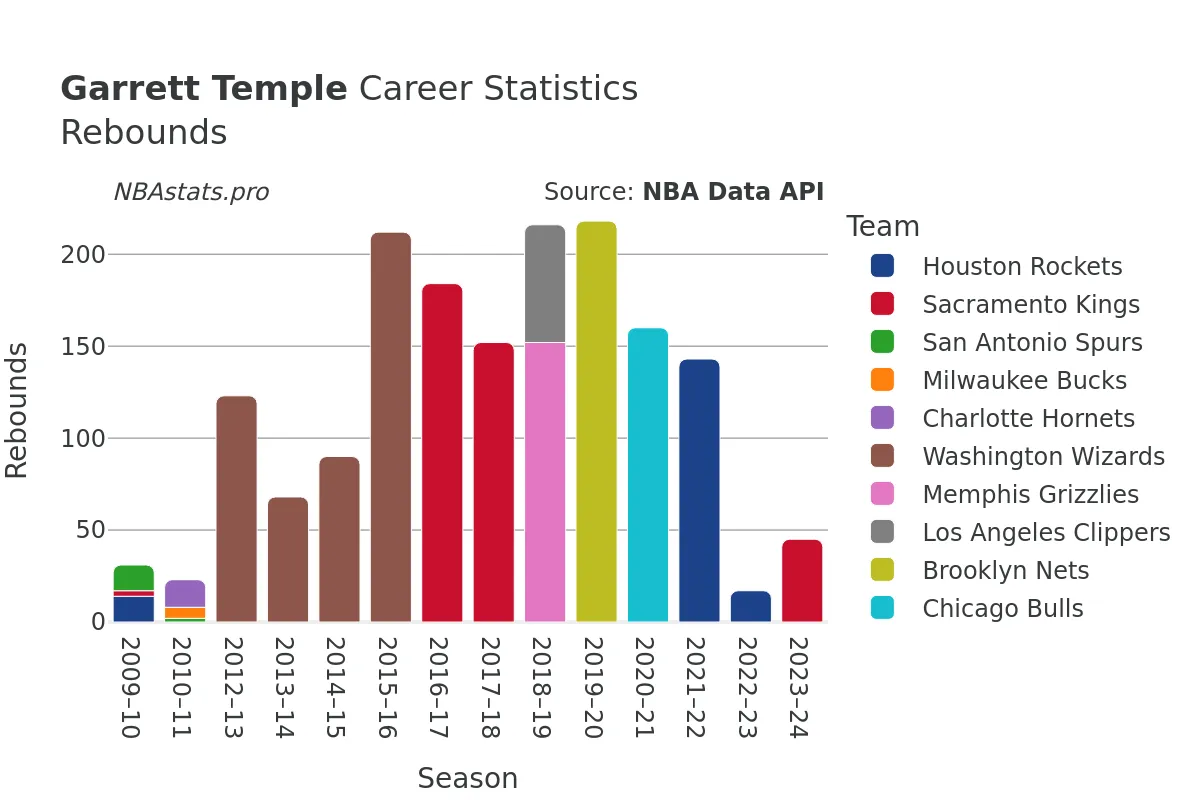 Garrett Temple Rebounds Career Chart