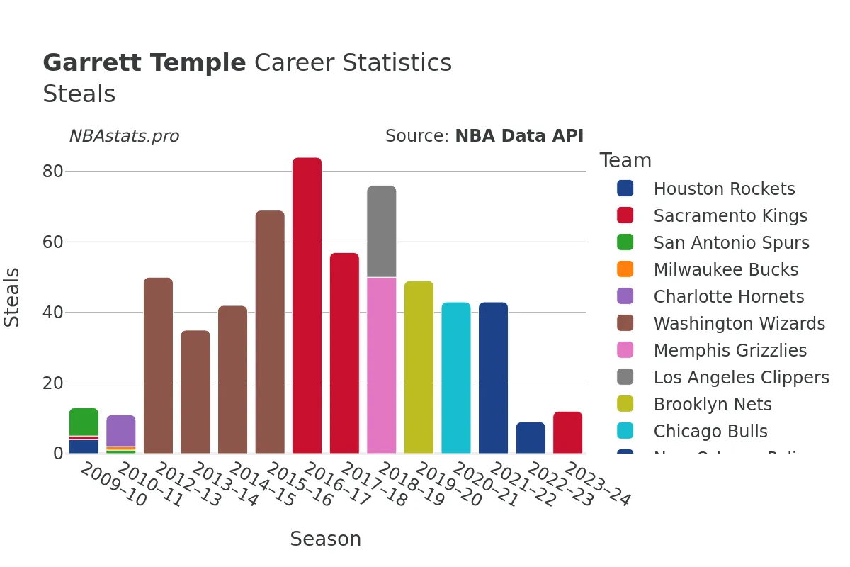 Garrett Temple Steals Career Chart