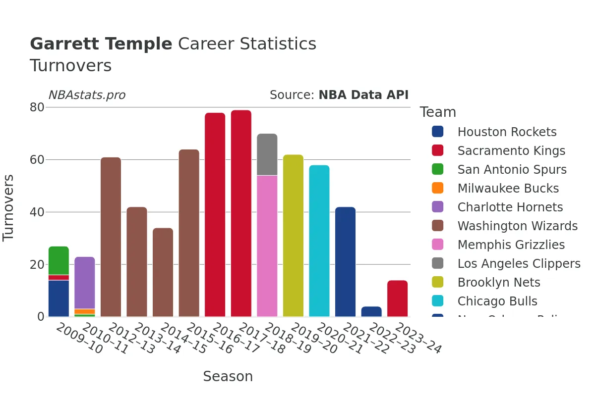 Garrett Temple Turnovers Career Chart